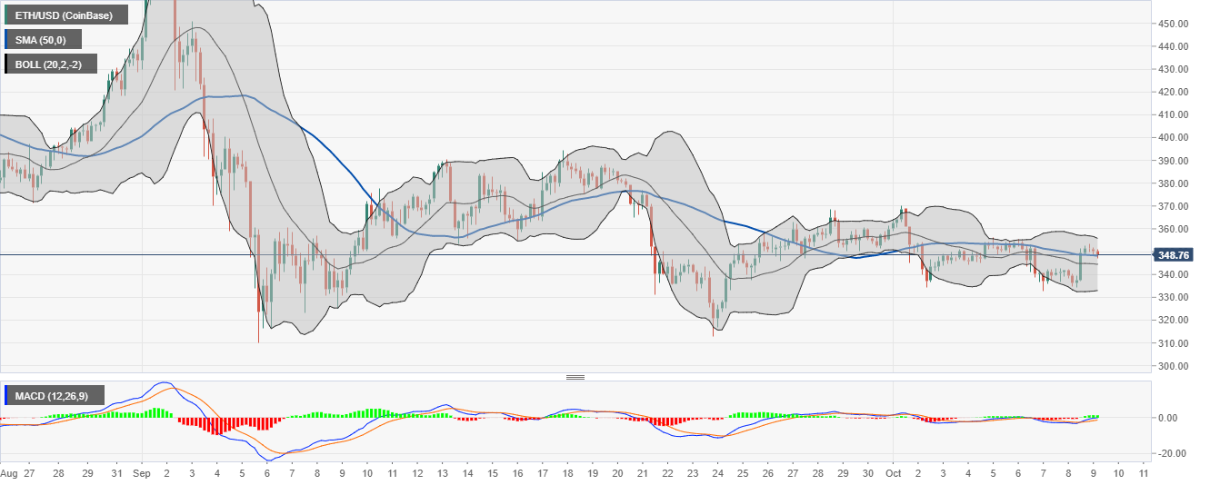 ETH/USD 4-hour chart