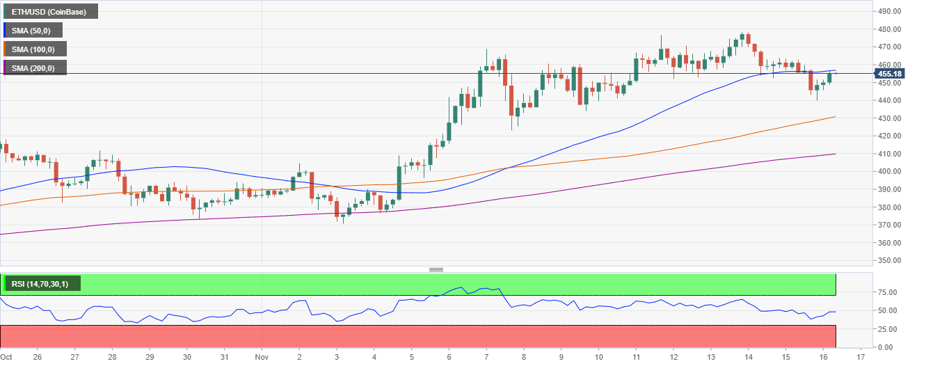 ETH/USD price chart