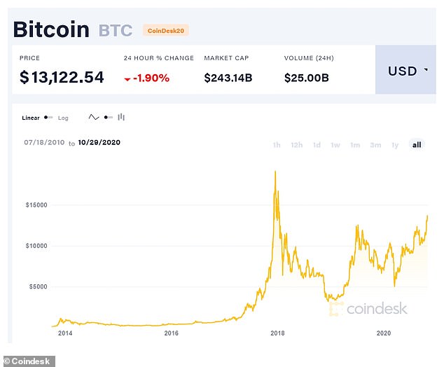 The price of Bitcoin has hit more than $13,000, the highest it has been since January 2018