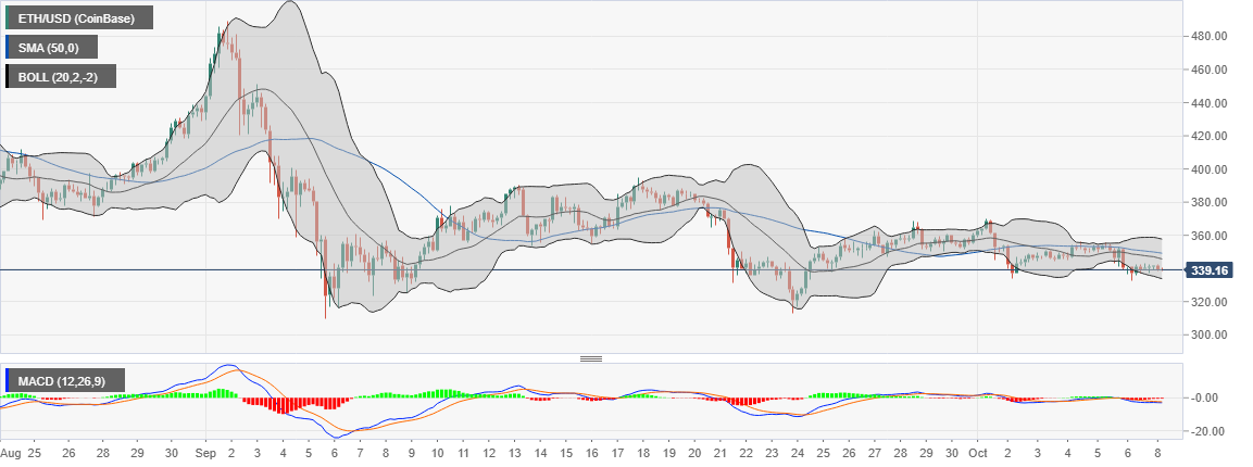 ETH/USD price chart