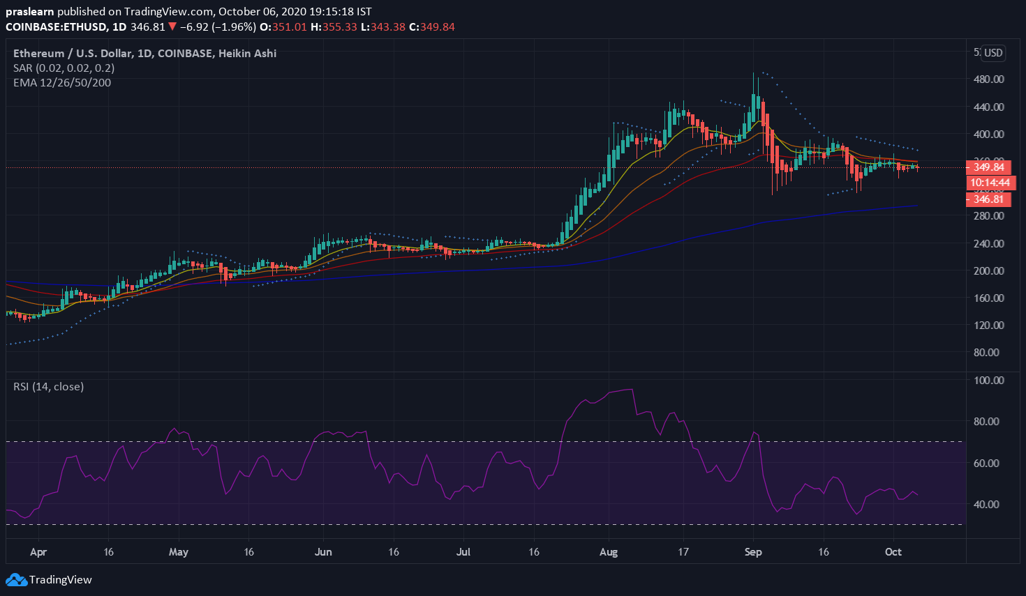 Ethereum Price Analysis
