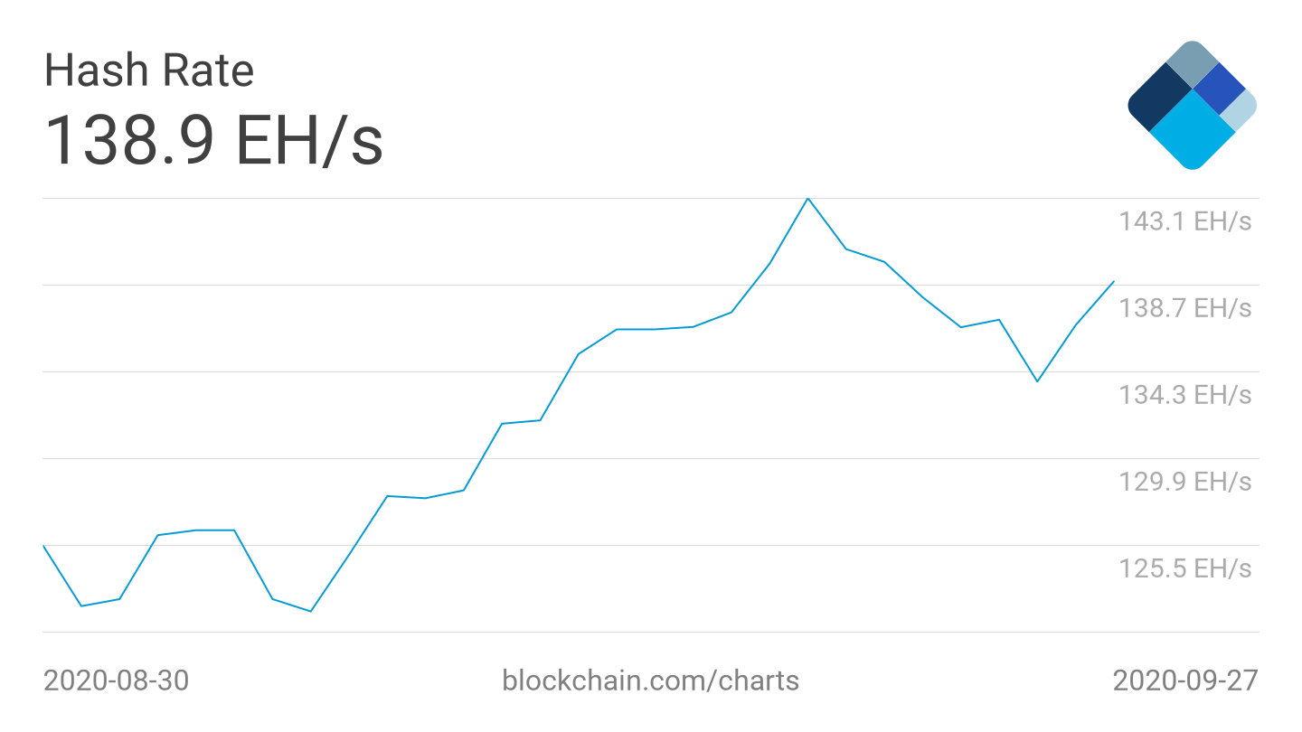 Bitcoin 7-day average hash rate 1-month chart