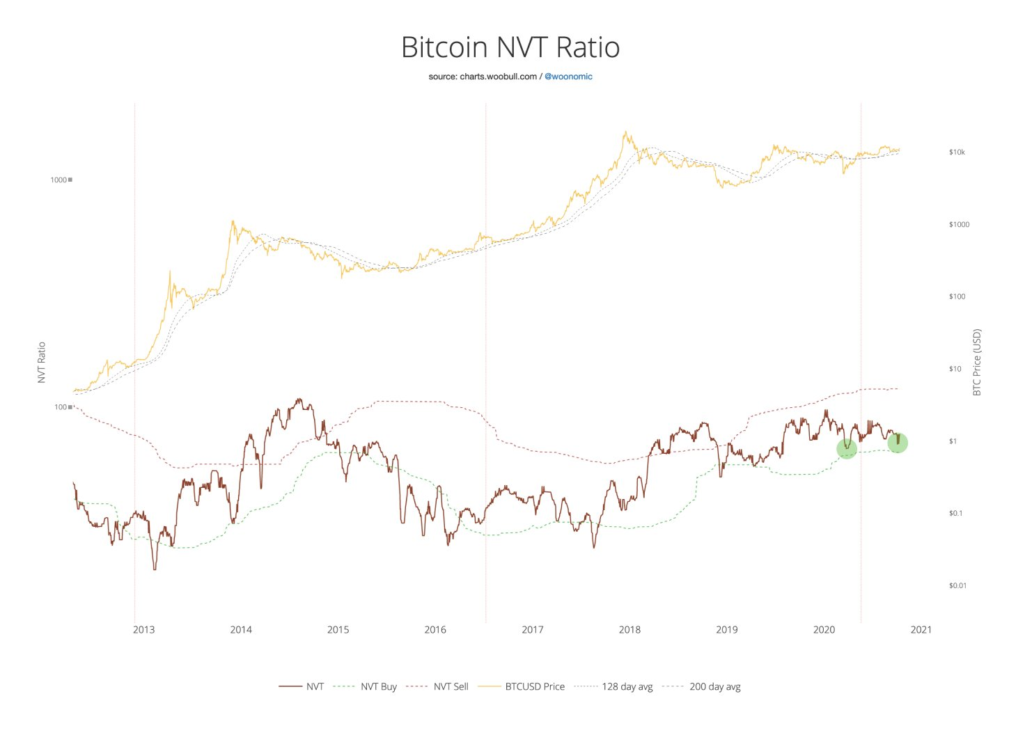 Bitcoin NVT (Transaction volume vs price)