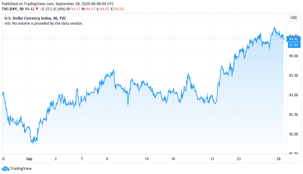 U.S. dollar currency index 1-month chart