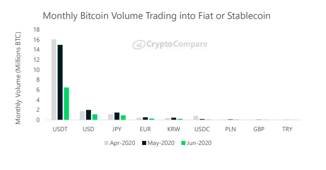 Monthly Bitcoin volume trading into fiat or stablecoin