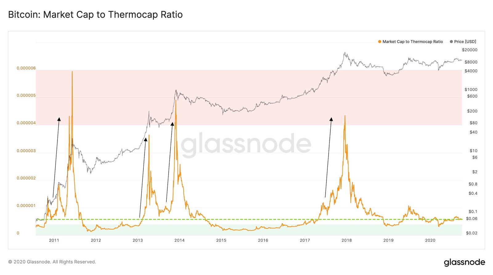 Bitcoin Market Cap to Thermocap Ratio