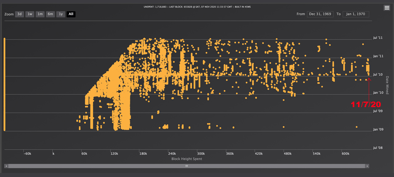 Another Mysterious String of 1,000 'Satoshi Era' Bitcoins Mined in 2010 Moved Today